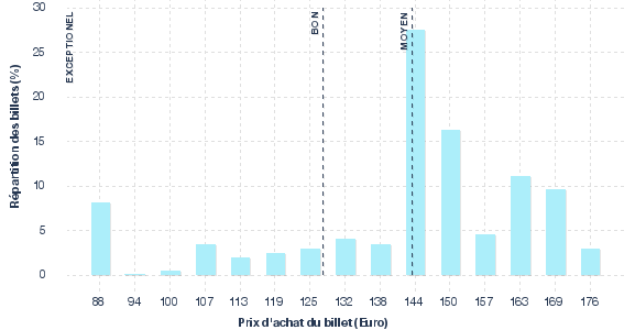 répartition des prix