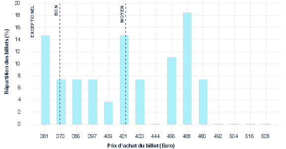 répartition des prix