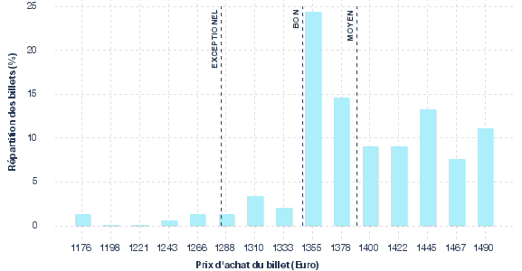 répartition des prix