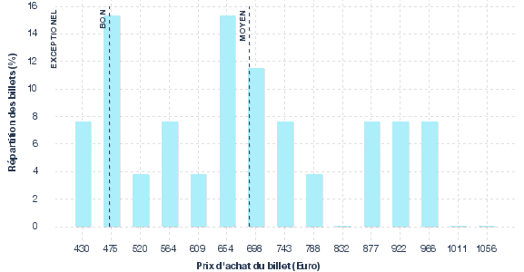 répartition des prix