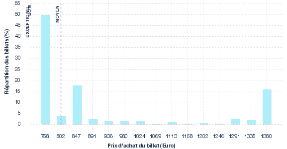 répartition des prix