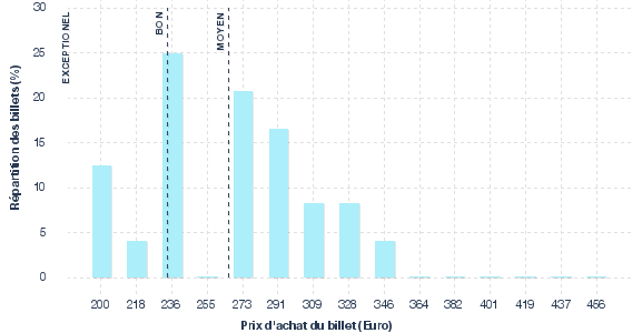 répartition des prix