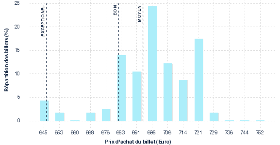 répartition des prix