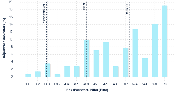 répartition des prix