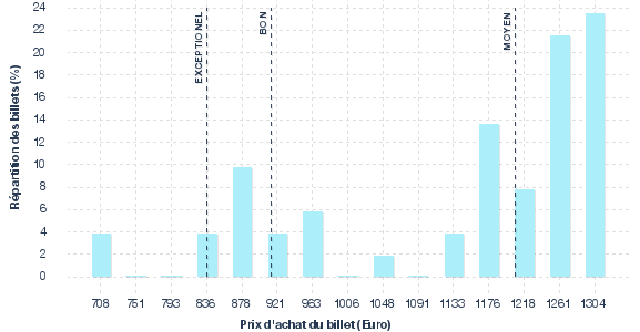 répartition des prix