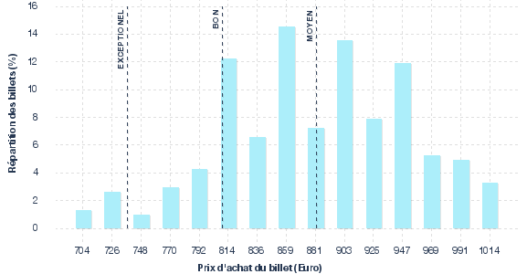 répartition des prix