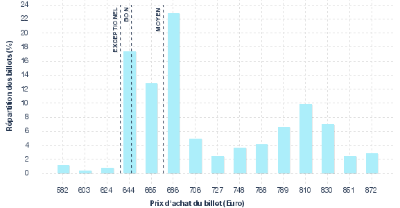 répartition des prix