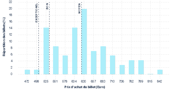 répartition des prix