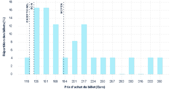 répartition des prix