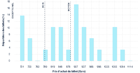 répartition des prix