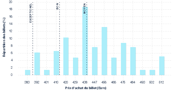 répartition des prix