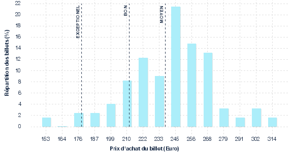 répartition des prix