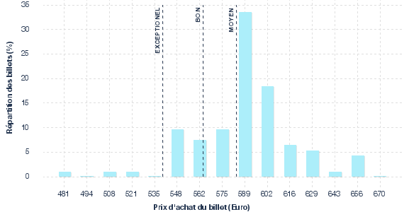 répartition des prix