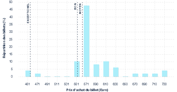 répartition des prix