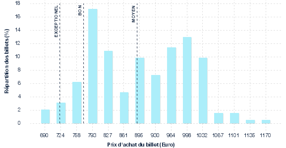 répartition des prix