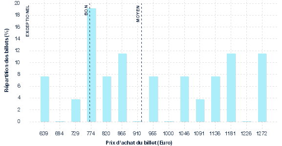 répartition des prix