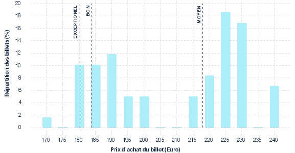 répartition des prix