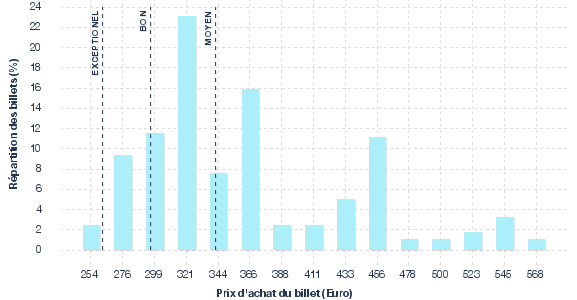 répartition des prix